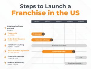 How long does US franchise expansion really take?