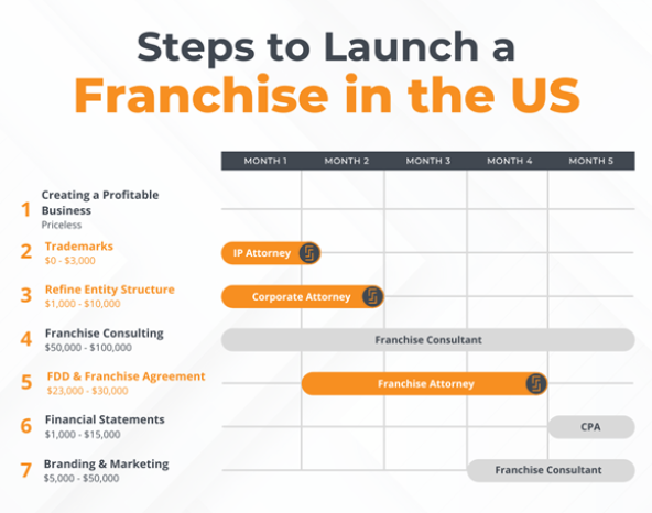 How long does US franchise expansion really take?