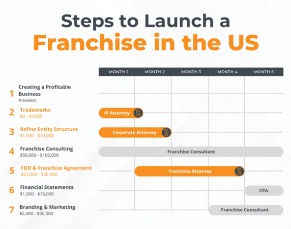 How long does US franchise expansion really take?